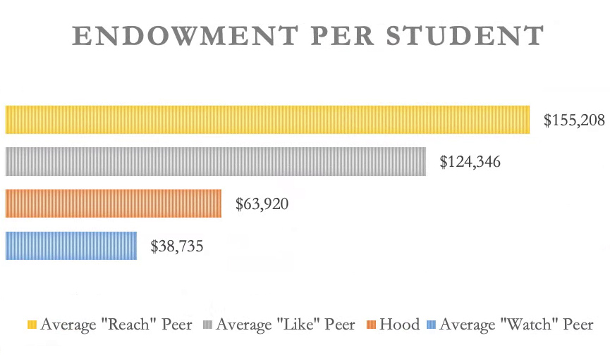 Chart of endowments per students